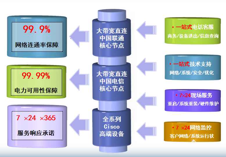 西岗机房网络
